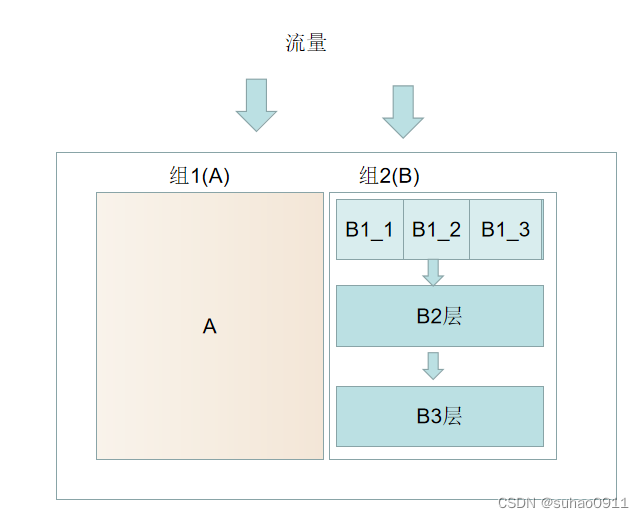 AB测试基本原理