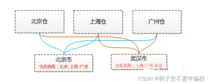 【电商】订单拆单的流程中，系统需要做哪些工作？