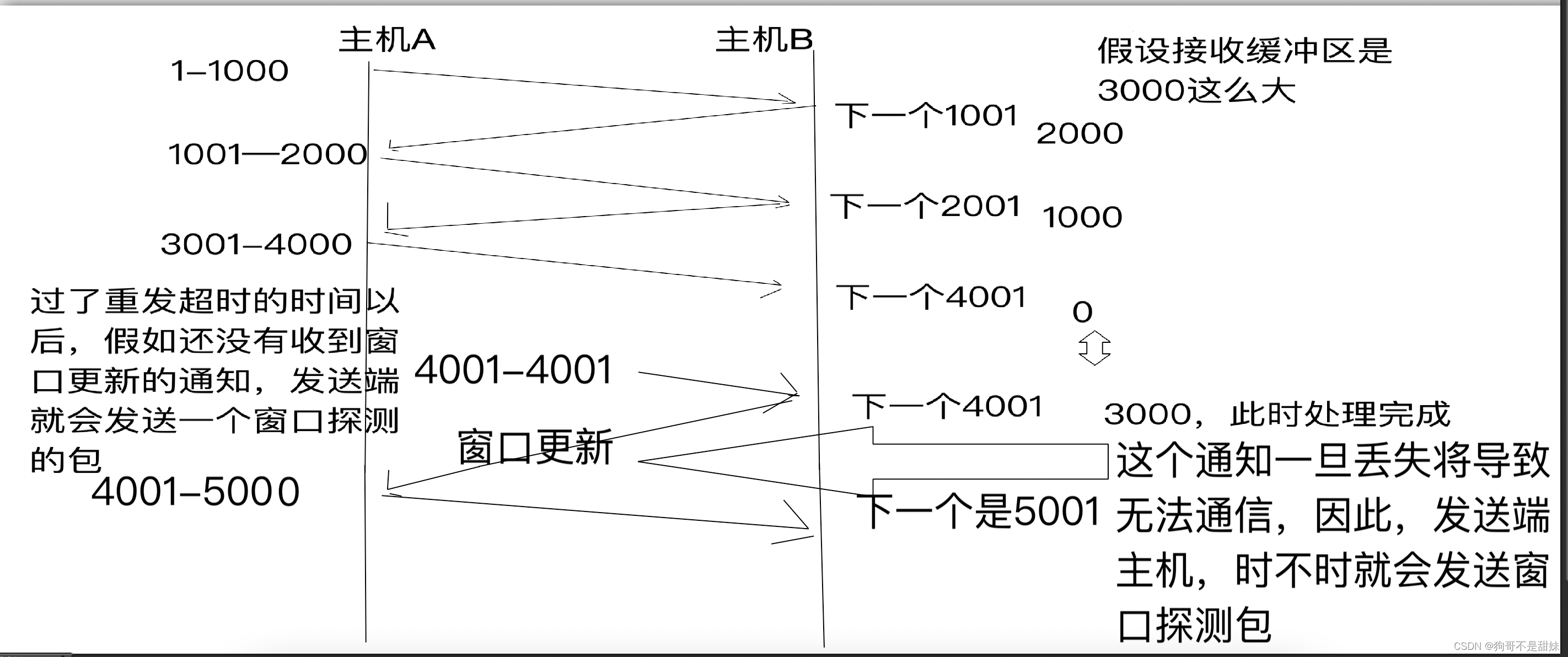 TCP特性的滑动窗口，流量控制