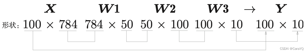 图 3-27 批处理中数组形状的变化
