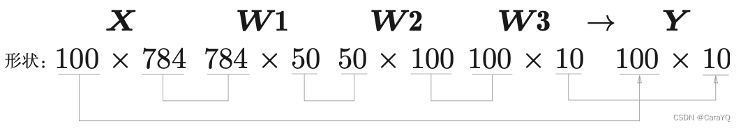 Figure 3-27 Changes in array shape during batch processing