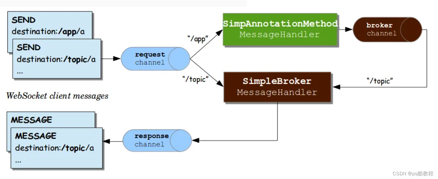 websocket + stomp + sockjs学习