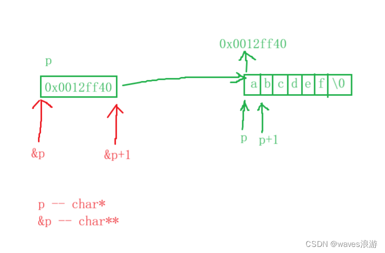 &p+1的指向