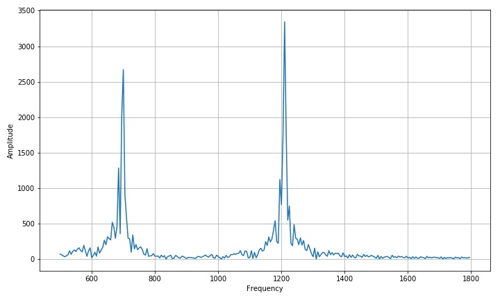 ▲ 图1.4.2 信号的FFT幅度谱