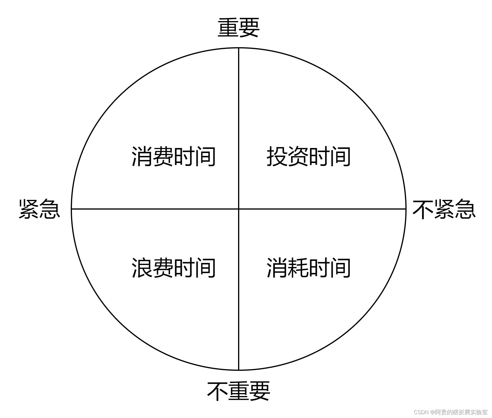 一般人的时间管理方法:四象限法