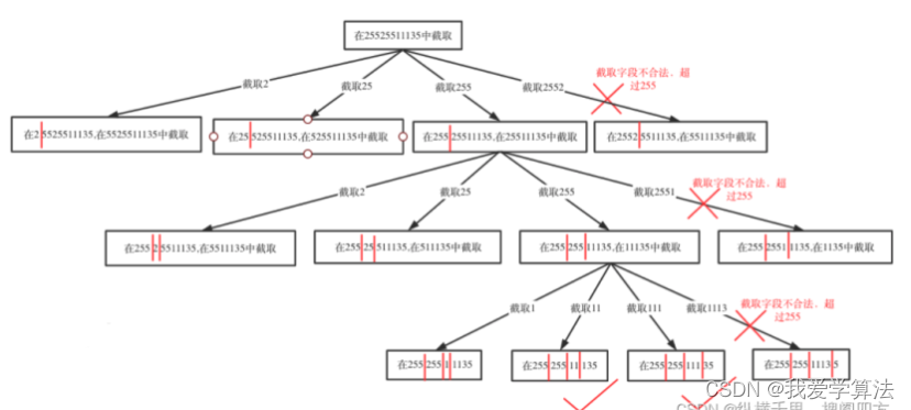 算法通关18关 | 回溯模板如何解决复原IP问题