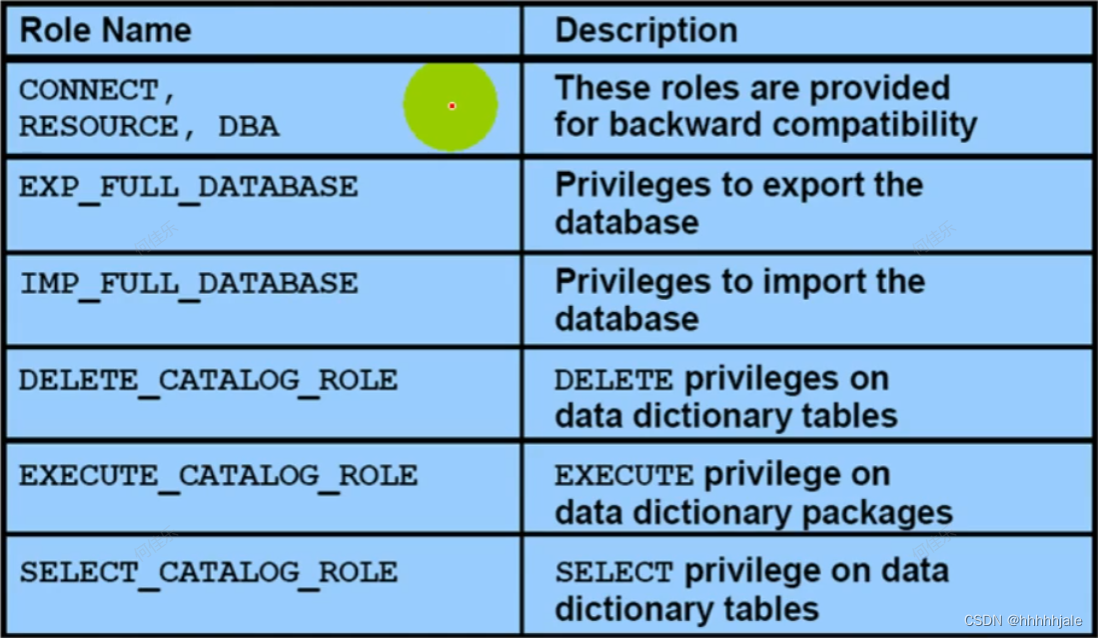 Oracle学习笔记9_管理用户,权限,角色以及审计_oracle 用户权限 审计CSDN博客