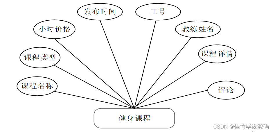 jsp ssm计算机毕业设计龙虎时代健身房管理系统【附源码】_佳愉毕设