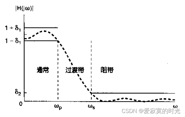 非理想滤波器