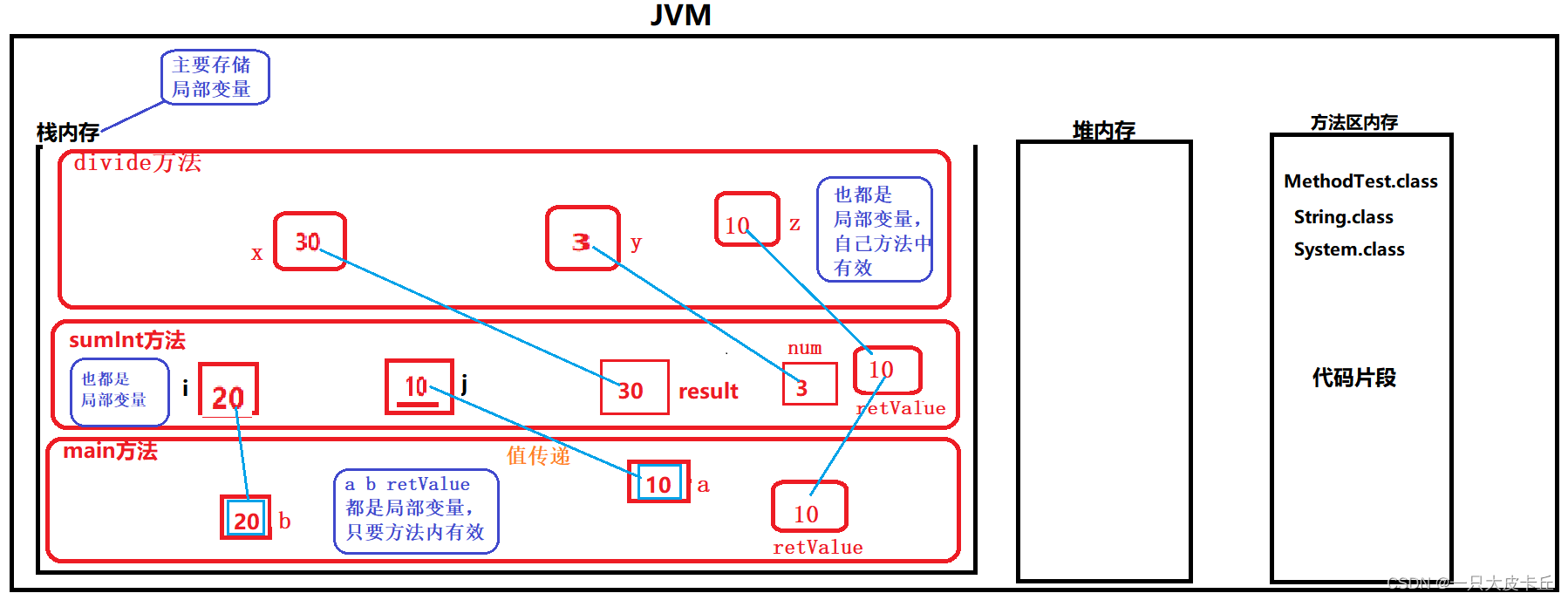 Javase | 字符编码、转义字符、方法执行过程中的 “内存分配”