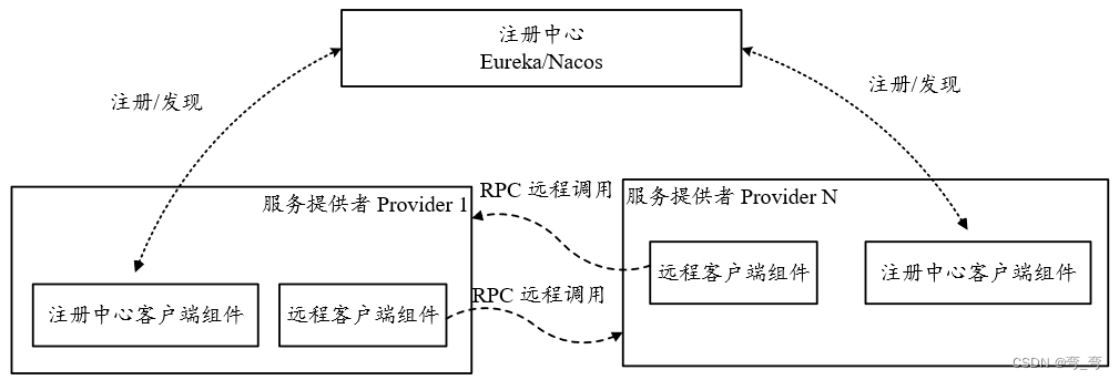 常用服务注册中心与发现（Eurake、zookeeper、Nacos）笔记（一）基础概念