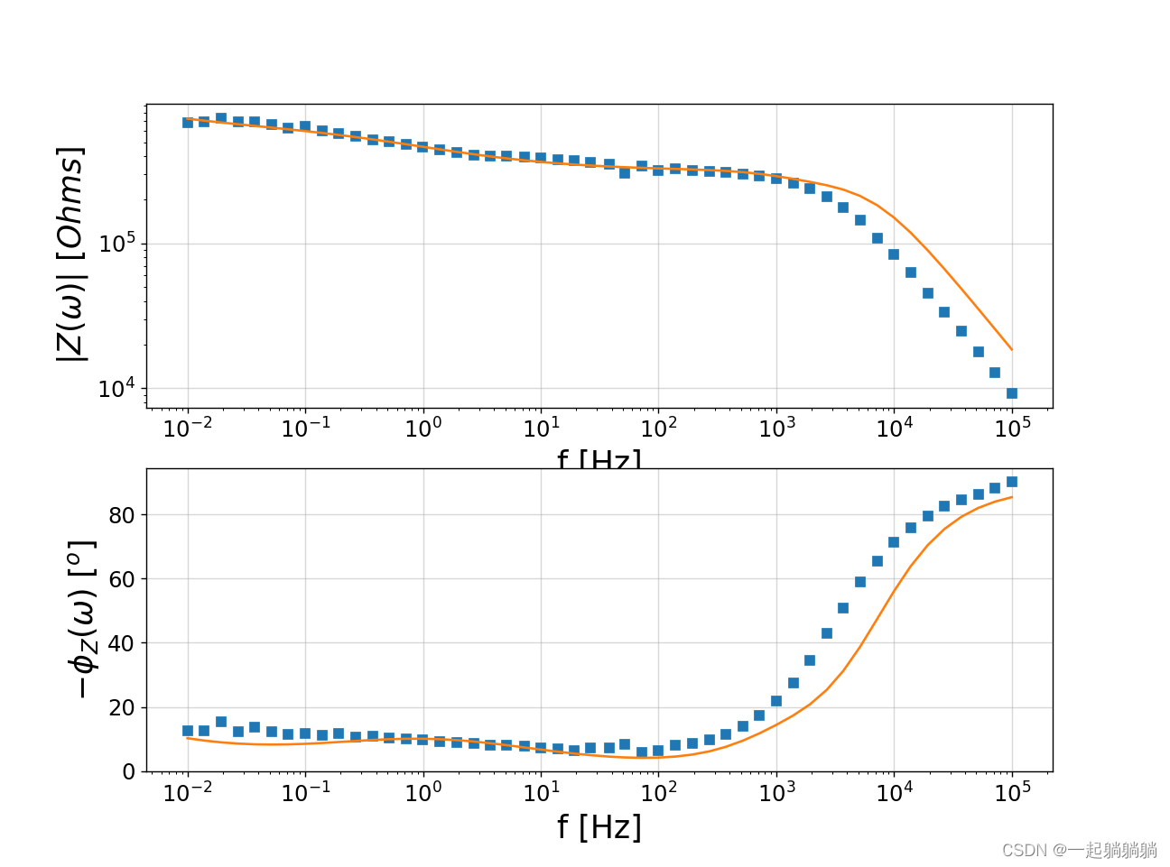 impedance用于阻抗谱拟合的Python库，bode图的优化方法，impedance输出bode图的优化方法