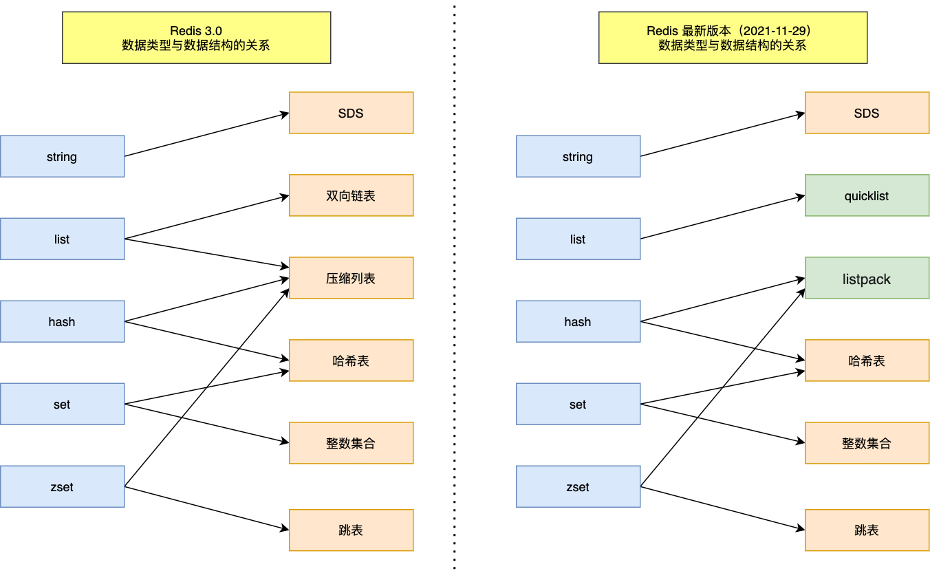 redis数据类型