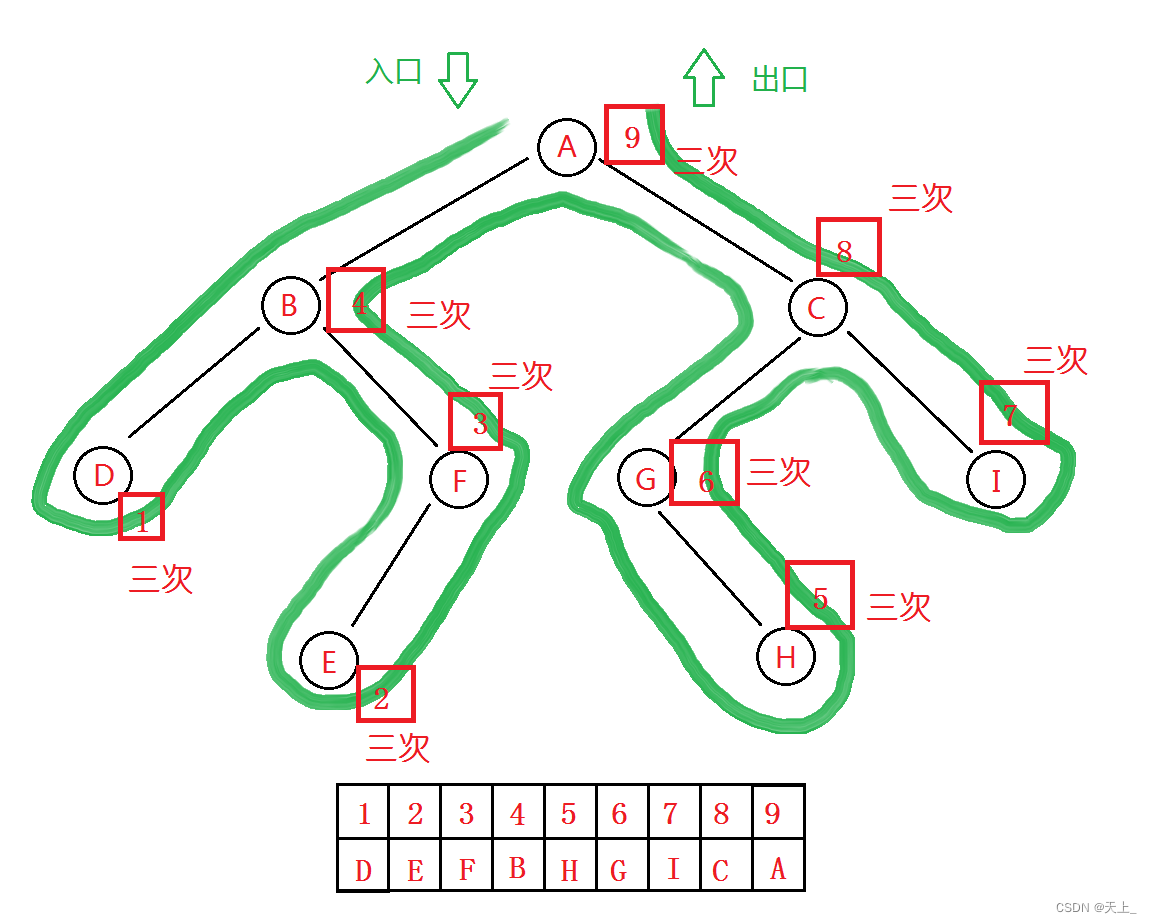 数据结构和算法学习记录——二叉树的存储结构二叉树的递归遍历（顺序存储结构、链表存储结构、先序中序后序递归遍历）