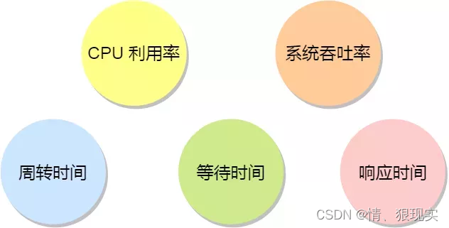 进程调度原则