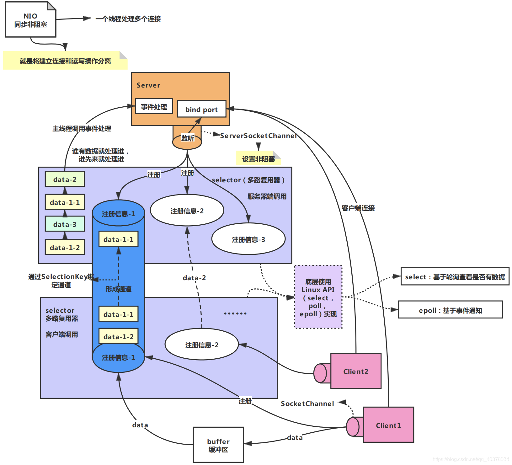 BIO、NIO、AIO详解