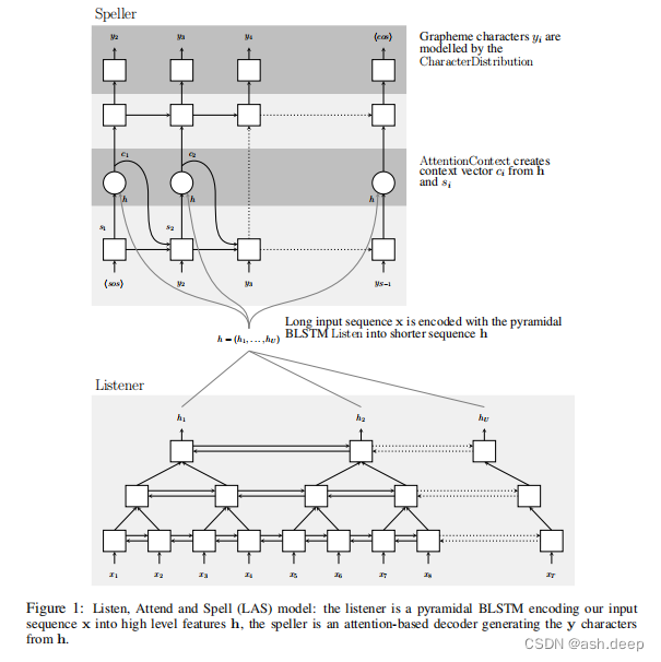 端到端语音识别模型LAS（listen-attention-spell）