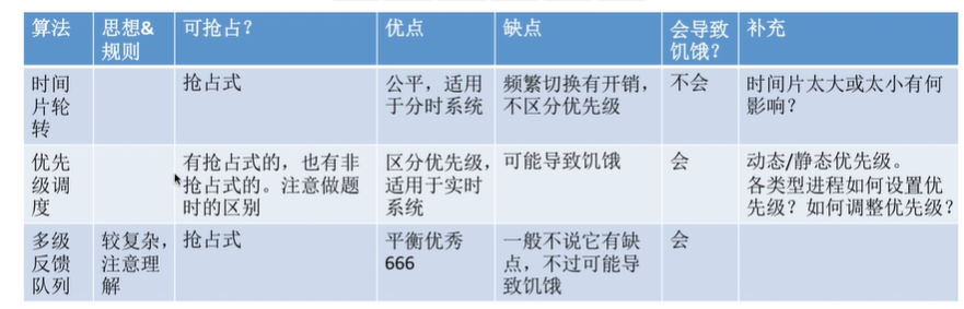 五天自学完 王道考研-操作系统 第二章 处理机调度