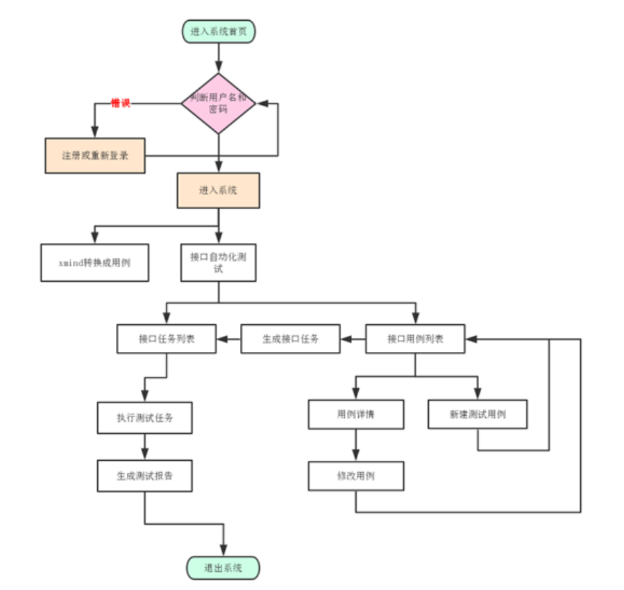 接口测试 react+unittest+flask 接口自动化测试平台_flask+unittest自动化框架CSDN博客