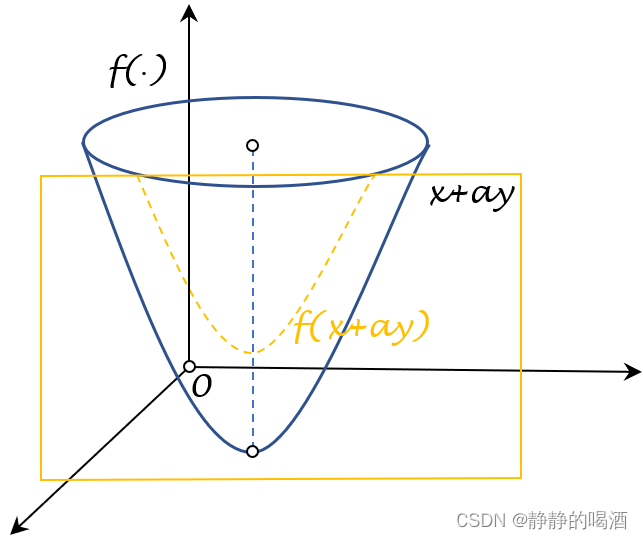 几何角度认识f(x+ay)