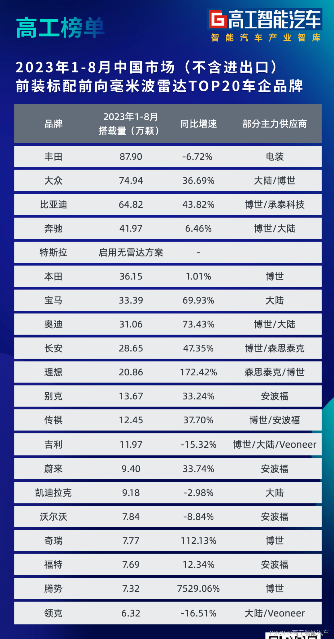 哪些车企是前向雷达大客户？国产突围/4D升级进展如何