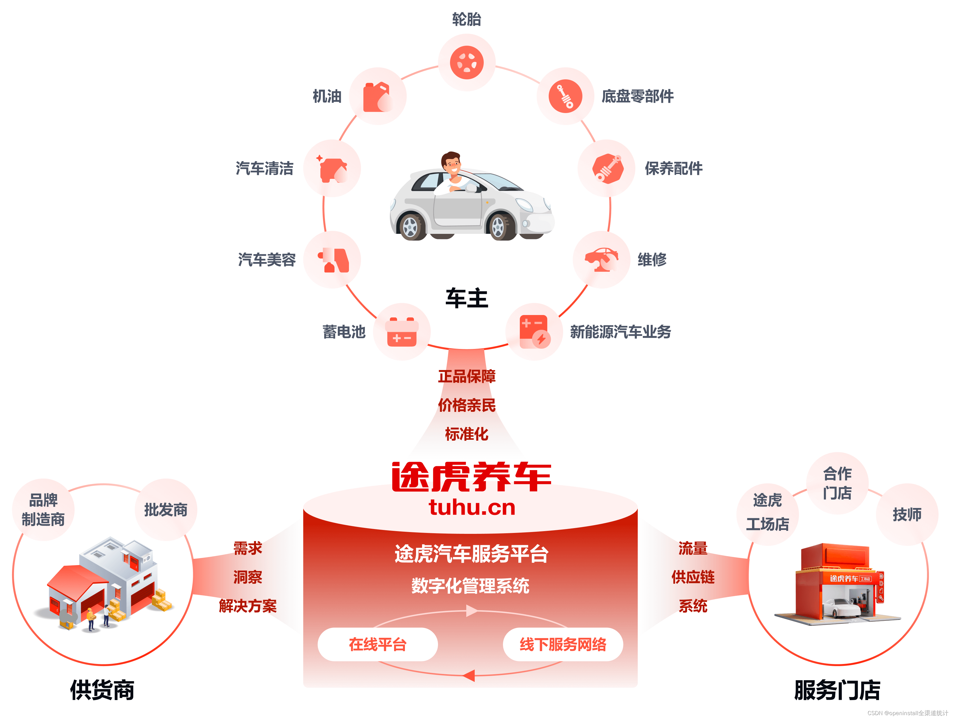 openinstall携手途虎养车，赋能汽车服务数字化