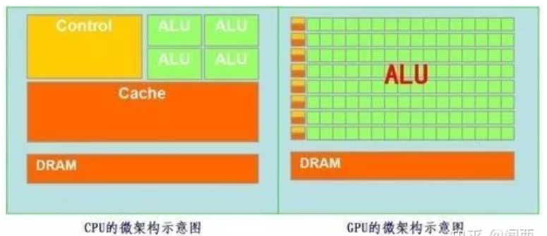CPU/GPU/TPU/NPU别再傻乎乎的分不清楚啦_npu gpu 区别 图-CSDN博客