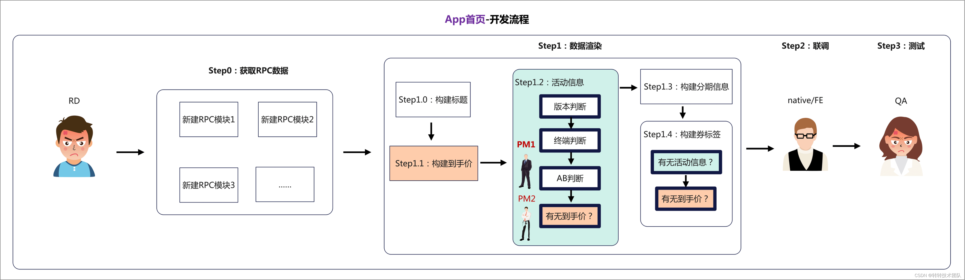 Figure 5 Episodes in the development process