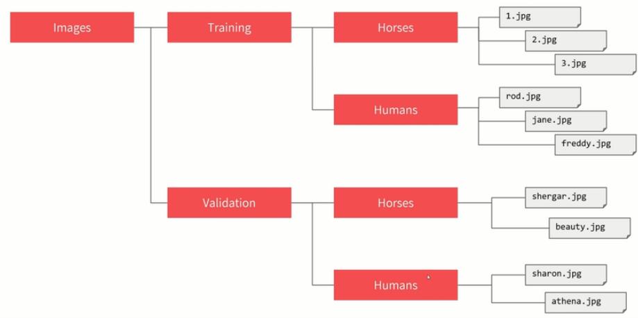 tensorflow CNN模型训练+优化参数+实战