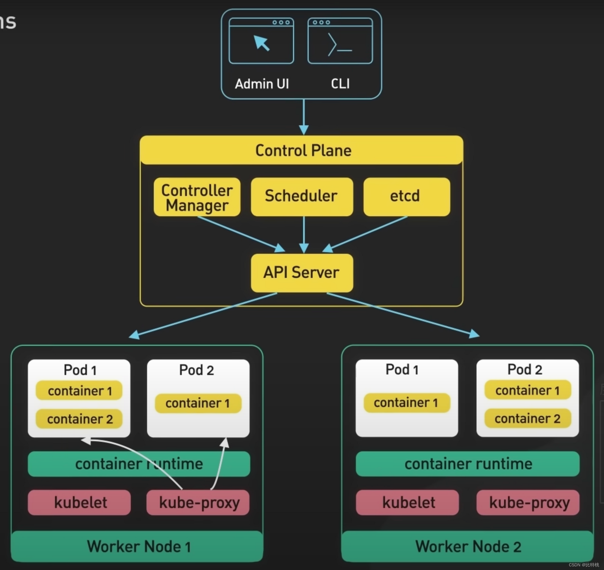 极速上手k8s，Kubernetes 从入门到摸鱼系列-理论篇