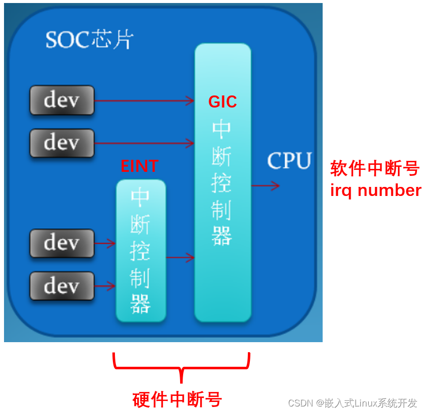 Linux 中断控制器(五)：中断号映射