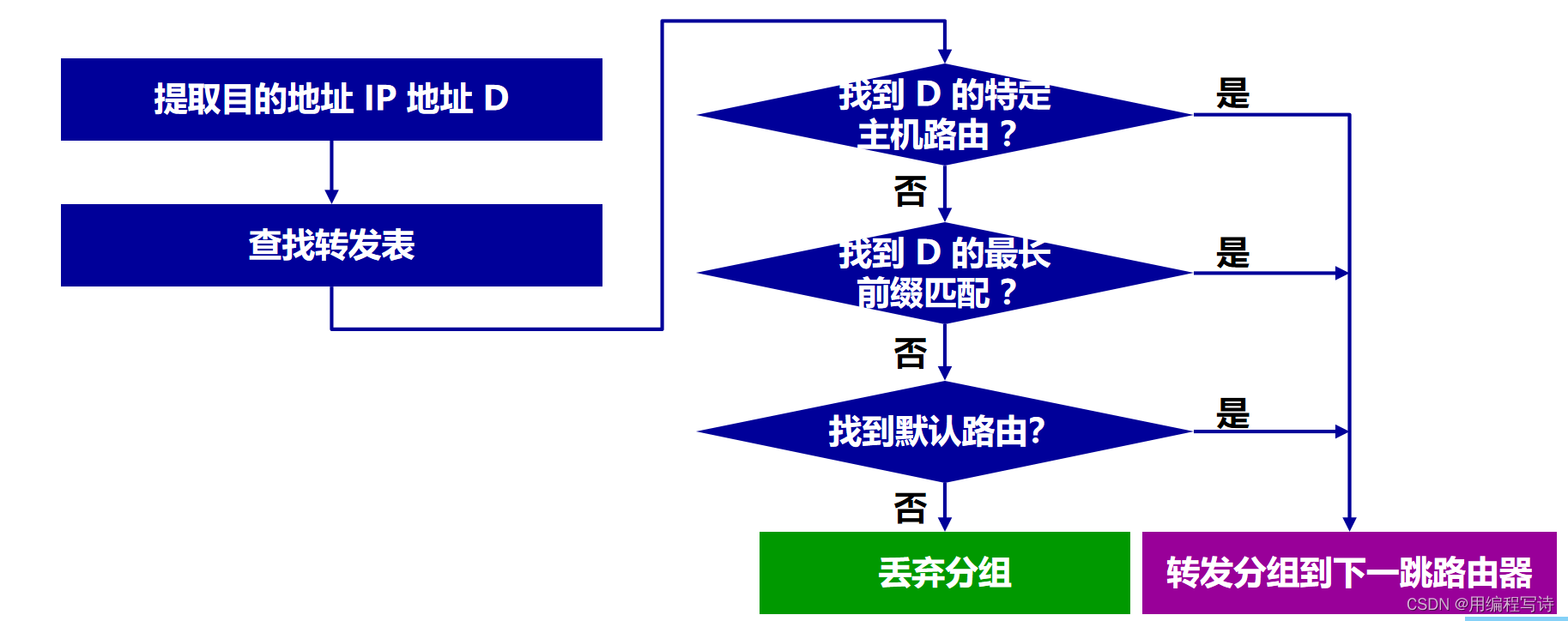 计算机网络复习——第4章 4.2.3 4.2.4 4.3