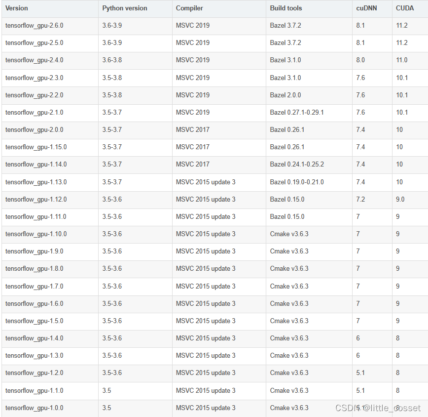 CUDA版本与tensorflow版本对应关系图