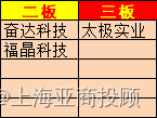 上海亚商投顾：科创50指数录得6连阳 芯片股掀涨停潮