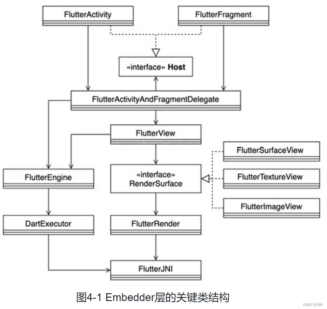 图4-1 Embedder层的关键类结构