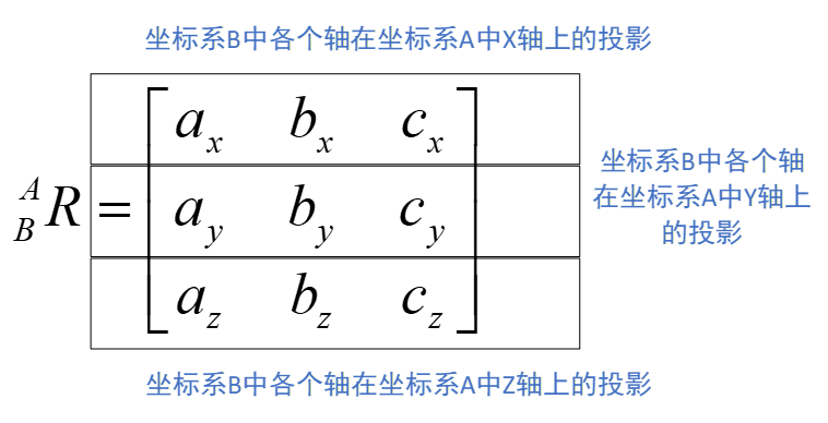 坐标变换最通俗易懂的解释（推到+图解）