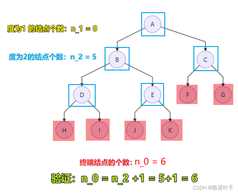 【数据结构】二叉树的特性