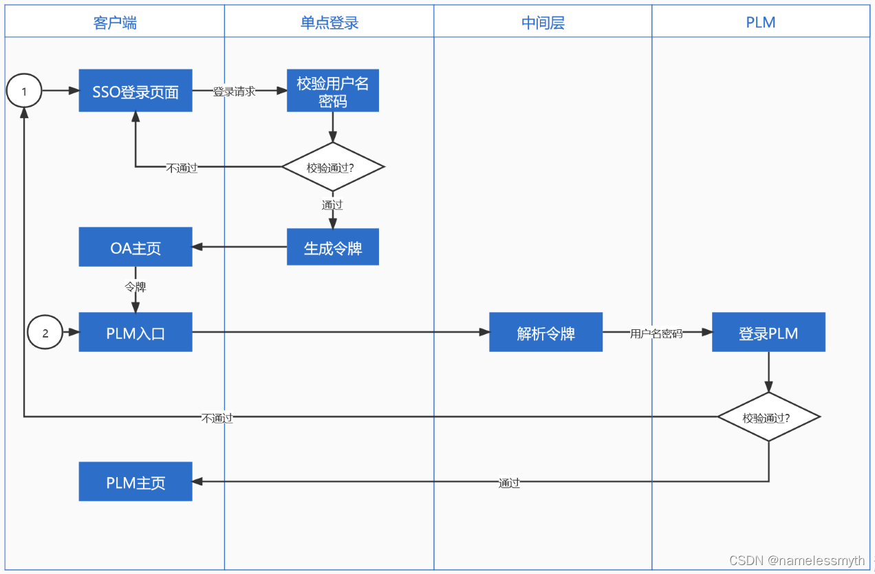 Agile PLM 单点登录