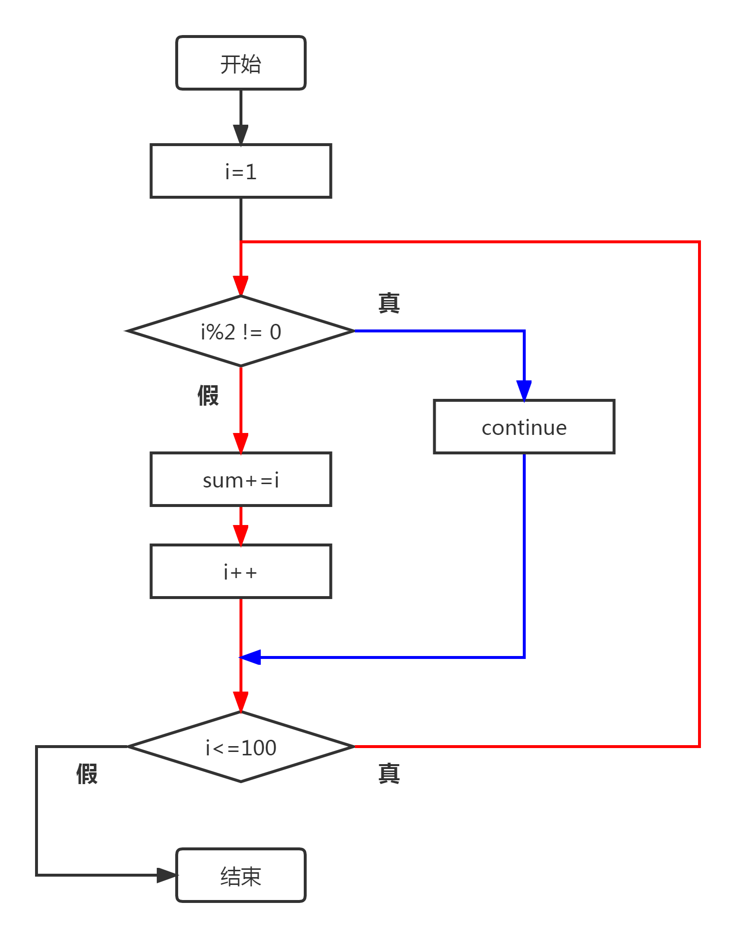 程序流程图例子图片