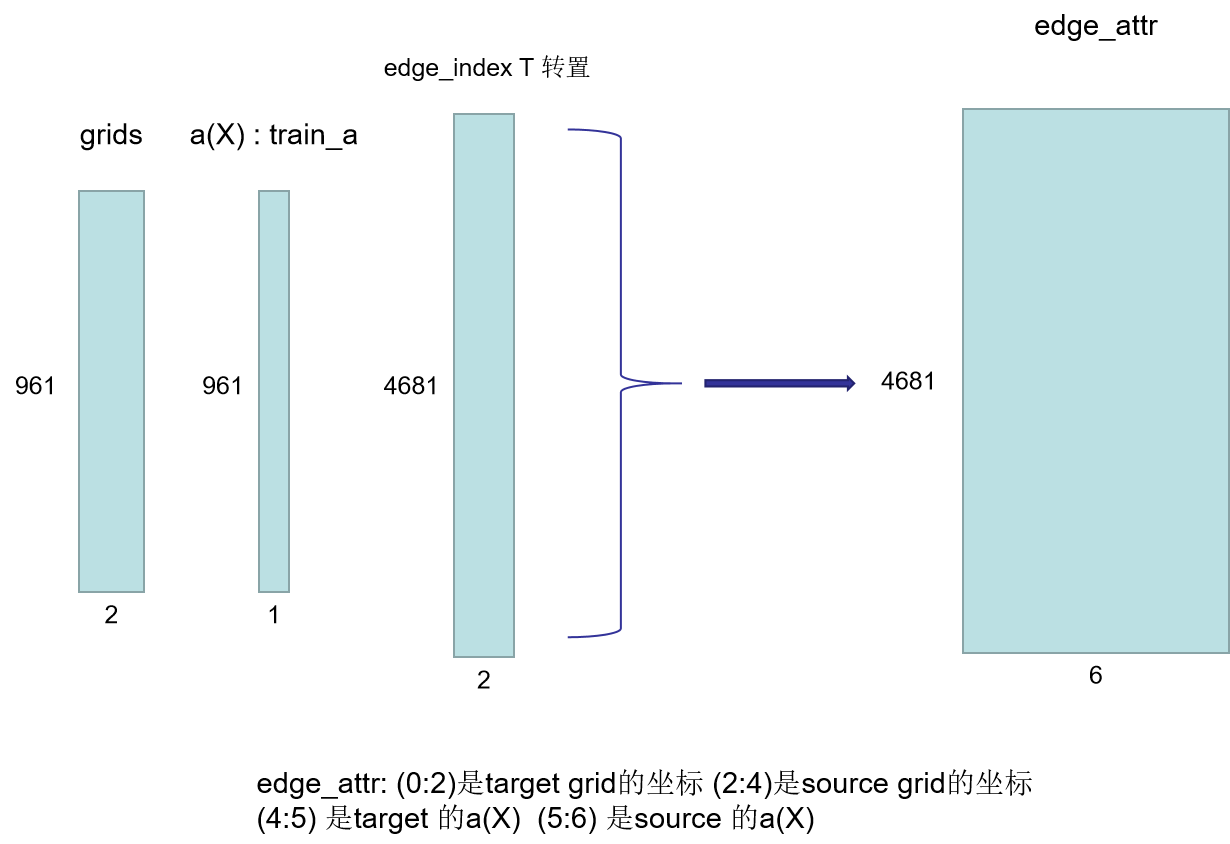 程序理解：Neural Operator_ Graph Kernel Network__for Partial Differential