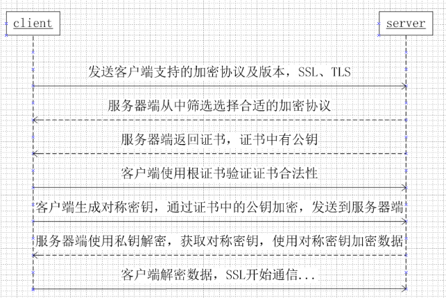 JAVA中使用jks做为证书管理