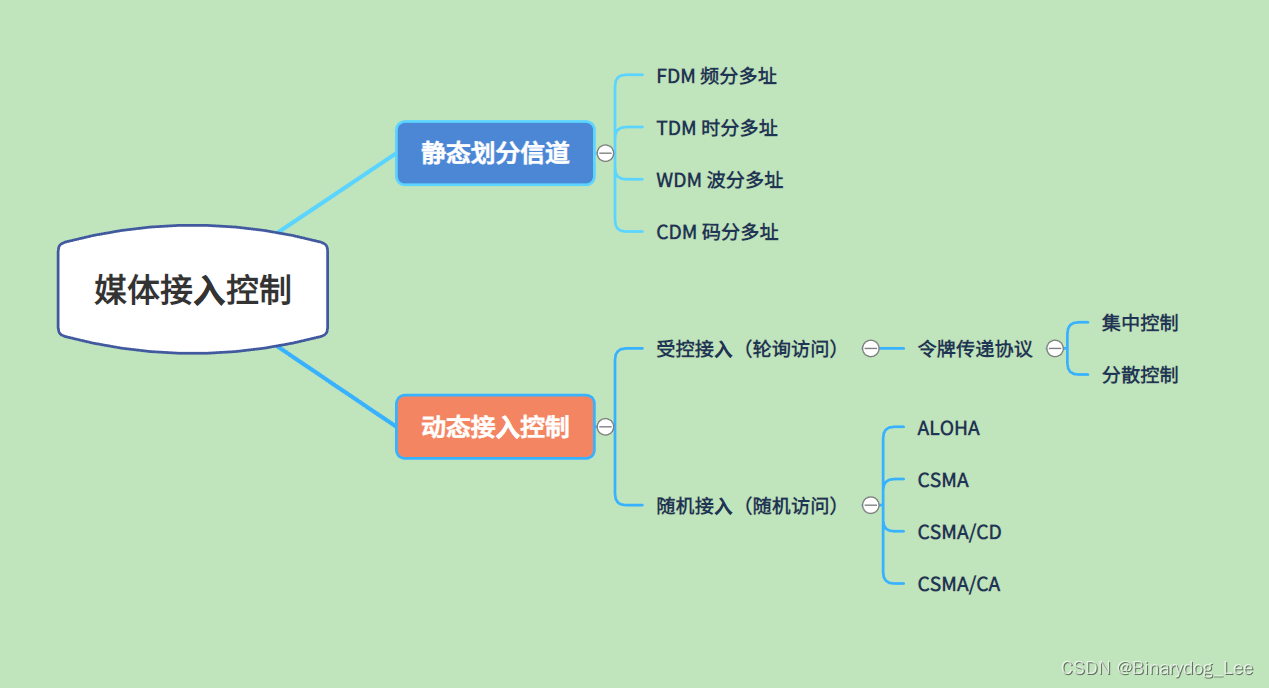 媒体接入控制