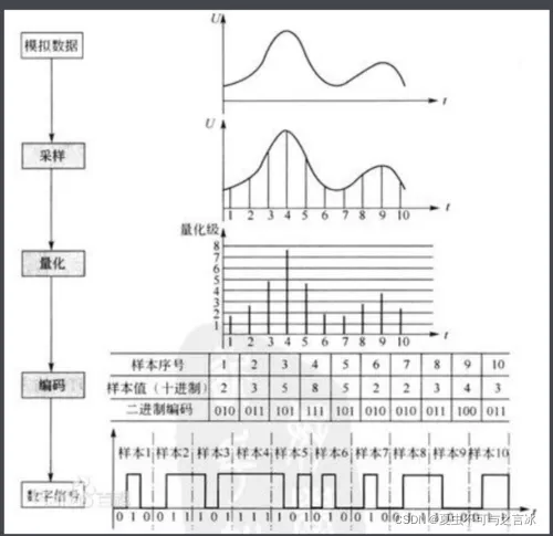 声音量化过程
