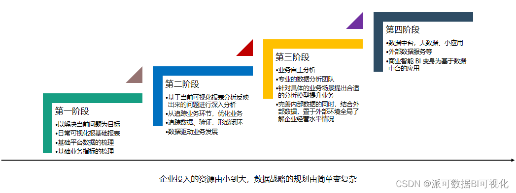 数据中台的数据仓库和商业智能BI的数据仓库有什么区别？