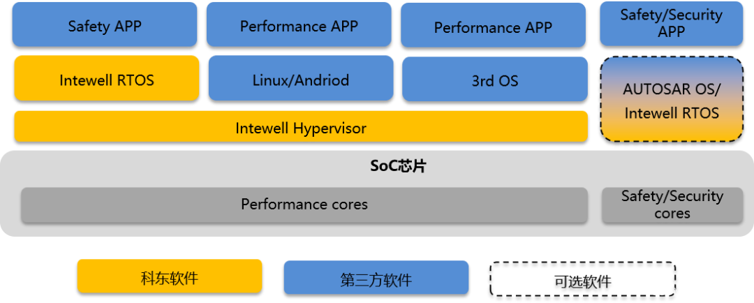 Automotive multi-core heterogeneous SoC software architecture