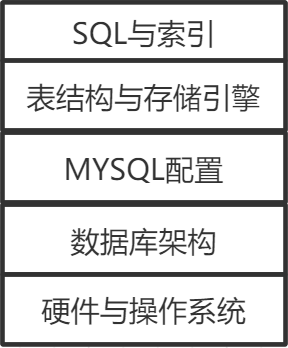 java系统性能优化之mysql数据库优化