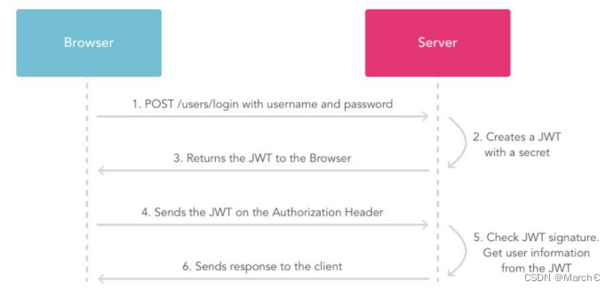 web会话跟踪以及JWT响应拦截机制