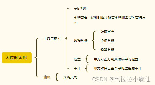 《信息系统项目管理师教程（第4版）》第17章 采购管理-控制采购