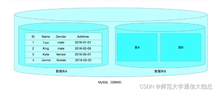 02_MySQL体系结构及数据文件介绍