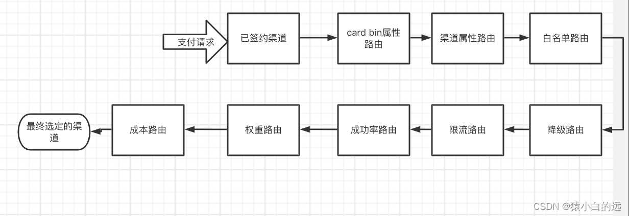支付系统 — 支付路由